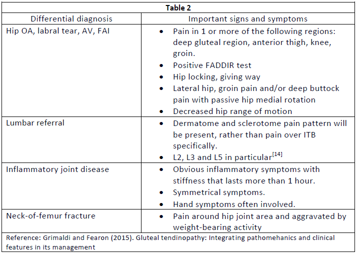 Groin Pain - Diagnosis & differential diagnosis