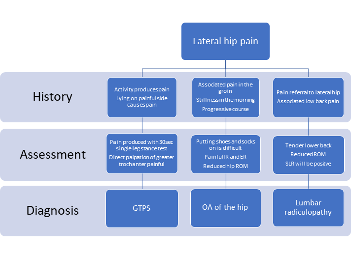File:Common causes of lateral hip pain.png
