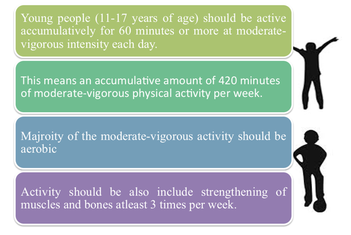 File:WHO - Physical Activity Guidelines for Children & Young People.png