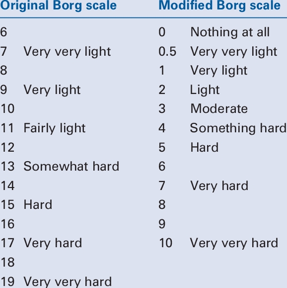 File:Original-and-modified-Borg-scales.png