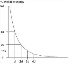 File:Exponential energy absorption.jpg