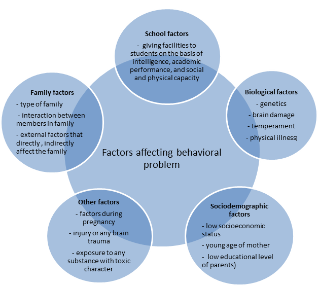 Factors affecting behavioral problem in children.png