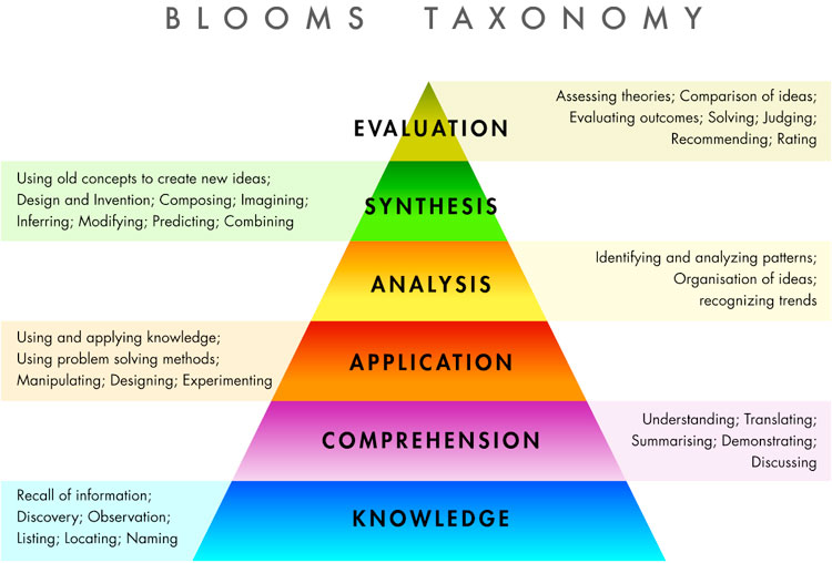 File:Blooms Taxonomy.jpg