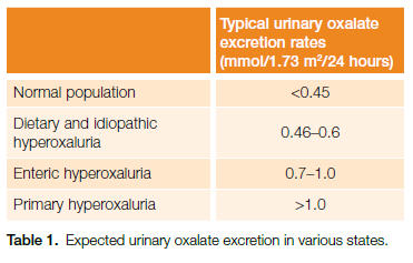 File:Oxalate excretion rates.jpg
