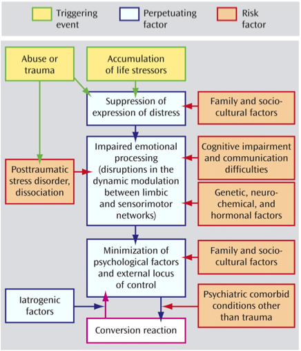 File:Conversion disorder etiology.png