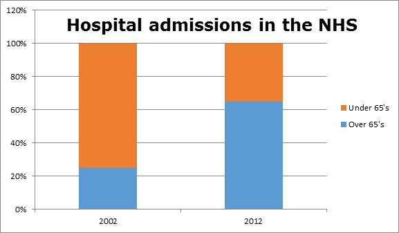 File:Hospital admissions in the NHS.png