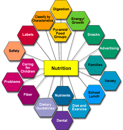 File:Nutrition.gif