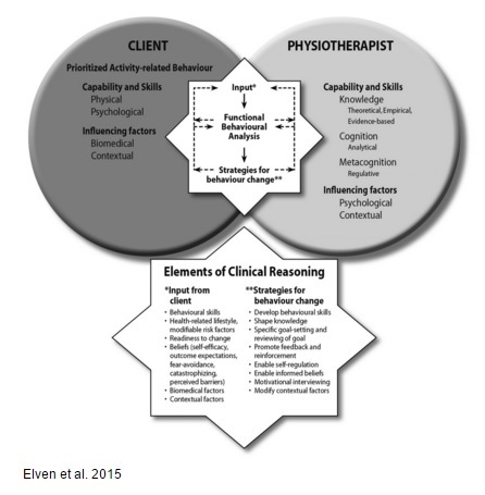 Behaviour change model integrating clinical reasoning for the physiotherapist.