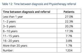 Time between diagnosis and physiotherapy referral.jpg