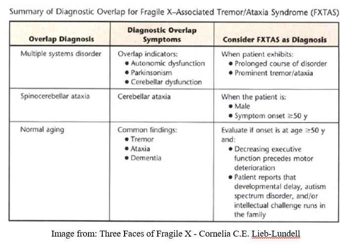 Fragile X Tremorataxia Syndrome Physiopedia - 