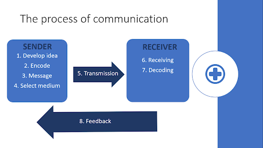 File:The Communication Process.png