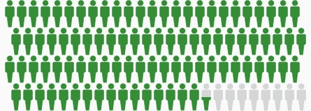 5-Year Survival for Malignant Melanoma. Green figures: survived 5 years or more. Gray figures: died from melanoma. SEER 2006-2012.