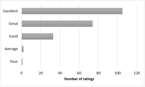 File:Overall course rating for the Management of TBI course.JPG