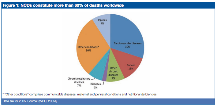 File:NCDs deaths worldwide.png