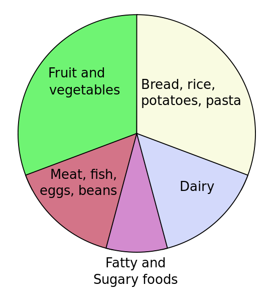 File:Eatwell Plate.png