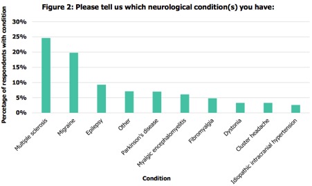 Neurological conditions in the survey.jpg