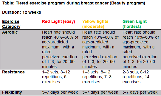 Cancer Rehab PT — How to Reduce and Treat Chest and Breast