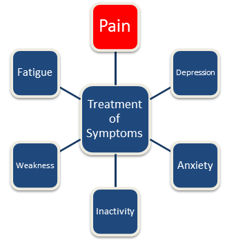 File:Treatment of Symptoms.png