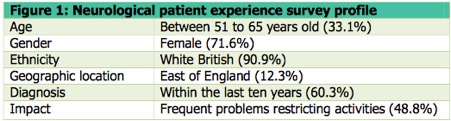 File:Neurological patient experience survey profile.jpg