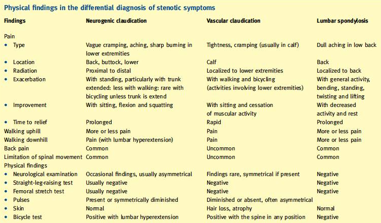 Spinal Stenosis: Diagnosis & Test