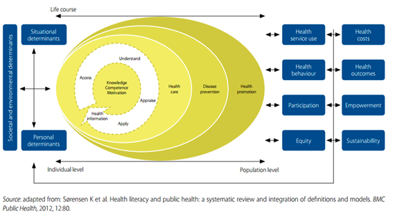 Health Literacy and Public