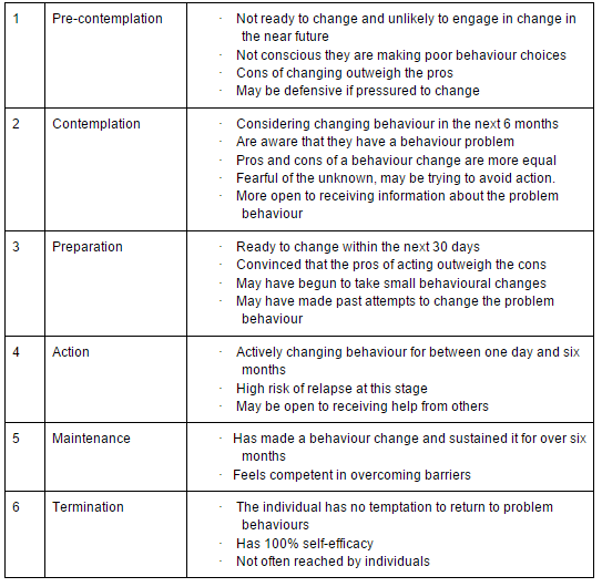 Transtheoretical Model Of Change Worksheet