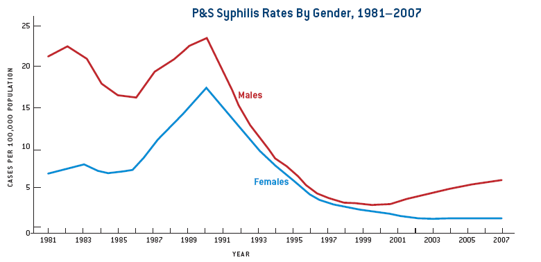 File:Trends-syphilis-780.gif