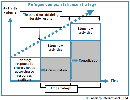 File:HI Refugee Camp - Staircase Strategy.png
