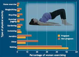 File:Prevalence of exercises among pregnant and non pregnant women.jpg