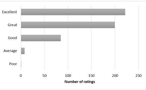 File:Overall course rating for the Assessment of TBI Course.JPG