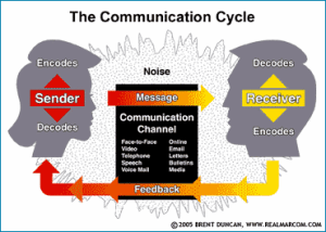 File:Communication cycle.png