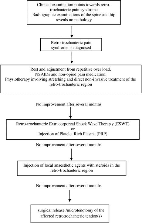 Diagnosis and Management of Piriformis Syndrome: An Osteopathic