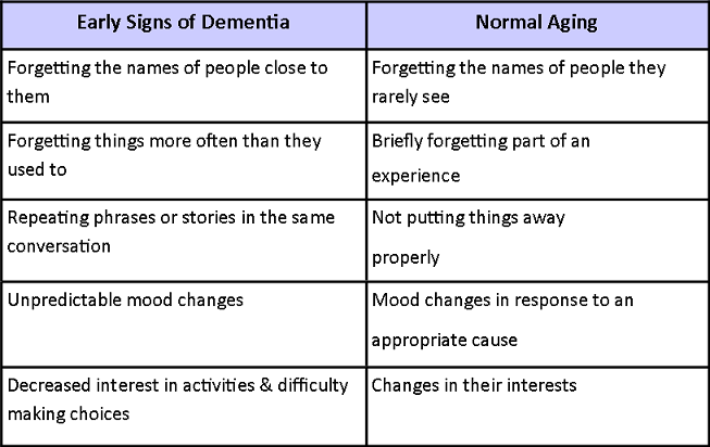 Early Dementia & Aging Table 4.png