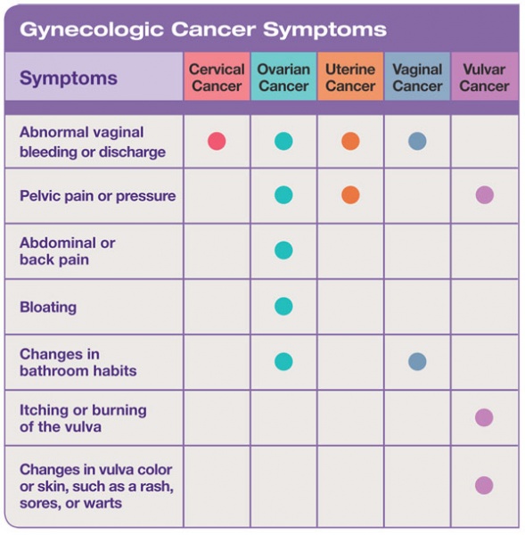 File:Gynecological cancer symptoms.jpg