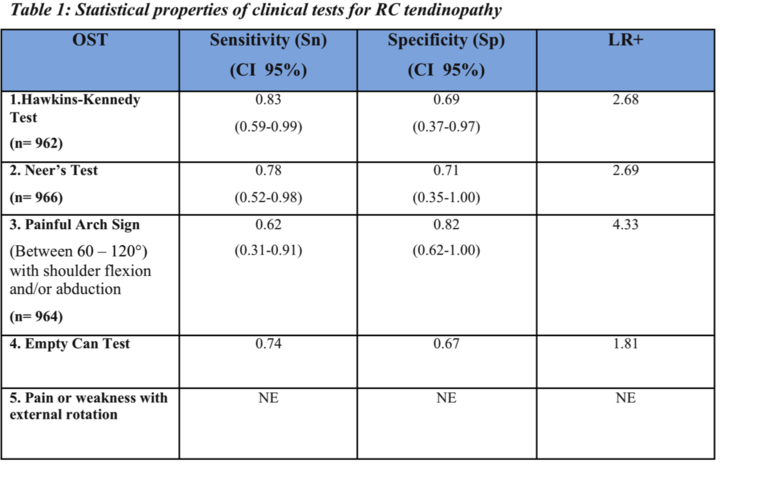 Tendinopathie RC Cluster Tests.png