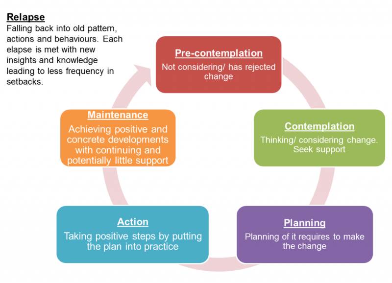 File:Stages of change.png