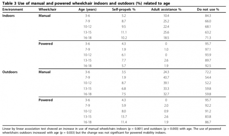 File:Use of Wheelchairs in Cerebral Palsy Related to Age.jpeg