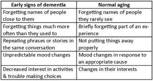 Early dementia normal aging table 3.jpg