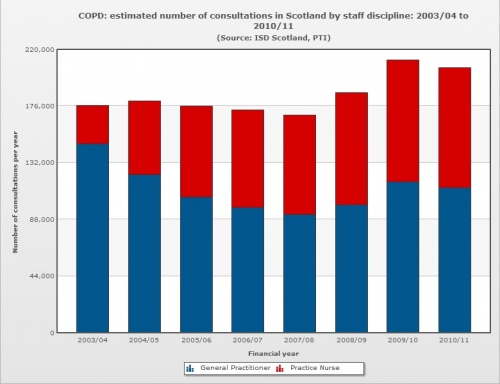 Figure 6: Estimated number of consultations in Scotland by staff discipline: 2003/04 to 2010/11(The Scottish Public Health Observatory, 2012)