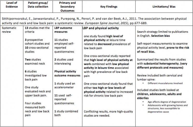 Table to show findings from Sitthipornvorakul et al 2011