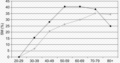A graph that correlates age with Metabolic Syndrome for both men and women. Darker line represent men.