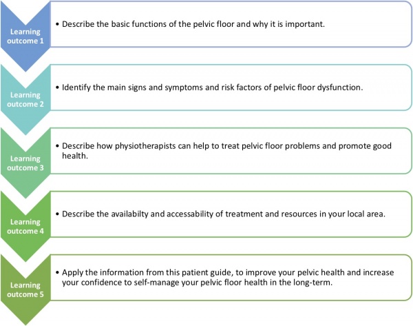 Learning outcomes template for Pelvic Floor Health 2 use.jpg