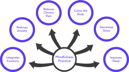 Benefits Mindfulness Practice.png
