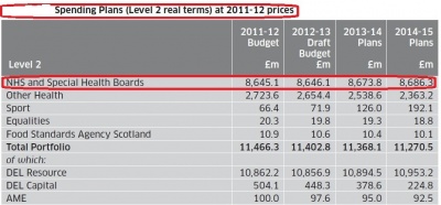 Figure 3: Spending Plans (Level 2) and Spending Plans (Level 2 real terms) at 2011-12 prices (The Scottish Government, 2011)