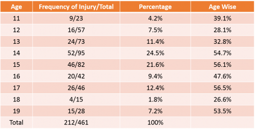 Prevalence of injury in schoolchildren among Physical Education class.png