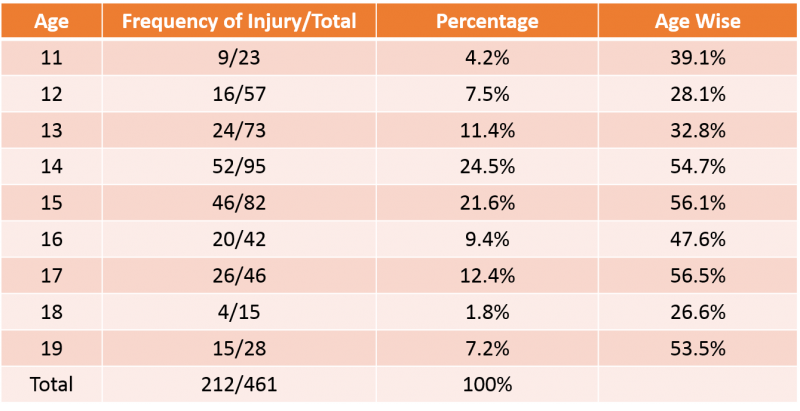 File:Prevalence of injury in schoolchildren among Physical Education class.png