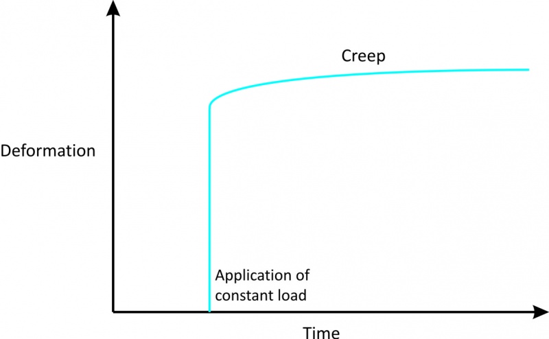 File:Creep curve intechopen.jpeg
