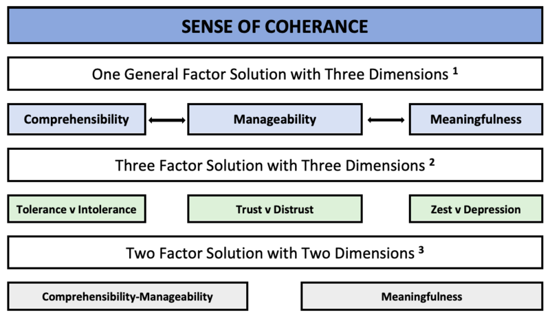 File:Sense of coherence as multidimensional construct..png
