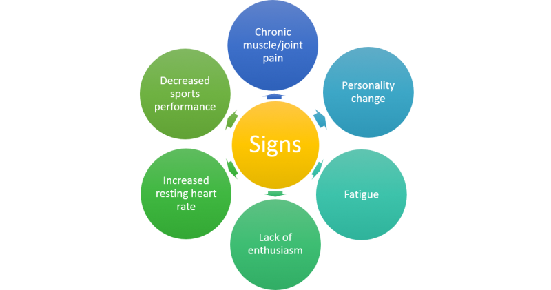 File:Common Signs of Overtraining.png