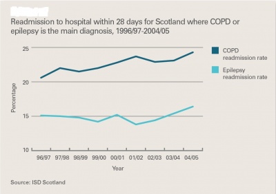 Figure 9: Readmission to hospital within 28 days for Scotland where COPD or epilepsy is the main diagnosis, 1996/97 - 2004/05 (Matthew & Diffley, 2007)